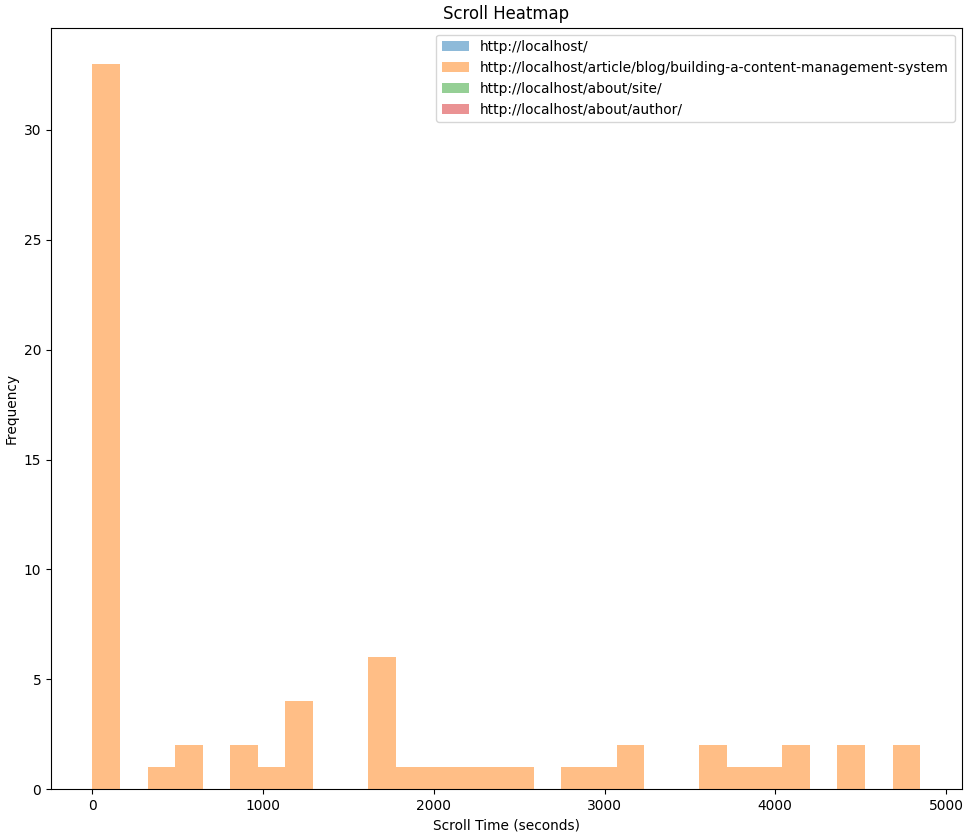Scroll Histogram